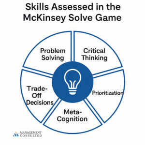 skills assessed in mckinsey solve game graphic