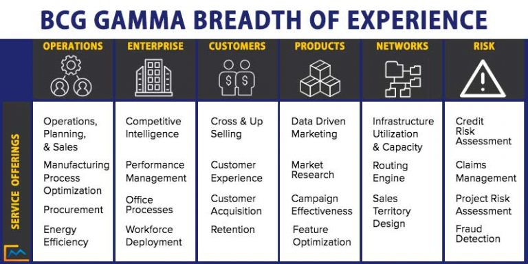 BCG GAMMA Management Consulted The Consulting Prep Experts